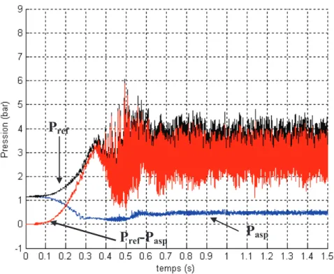 Figure 4-24 : Evolution des pressions pour un démarrage rapide en cavitation 