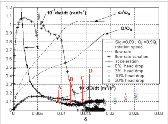 Figure 4-28 : Correspondance entre l’évolution de t avec les images de cavitation dans la roue