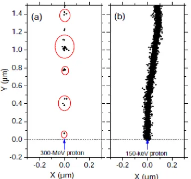 Figure 1.2 Projections into the XY-plane of figure of track segments of 300 (a) and 0.15 