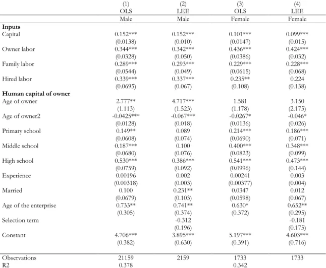 TABLE 3: PRODUCTION FUNCTIONS BY OWNER'S SEX. OLS AND CORRECTING FOR  SELECTION INTO INFORMAL SELF-EMPLOYMENT 