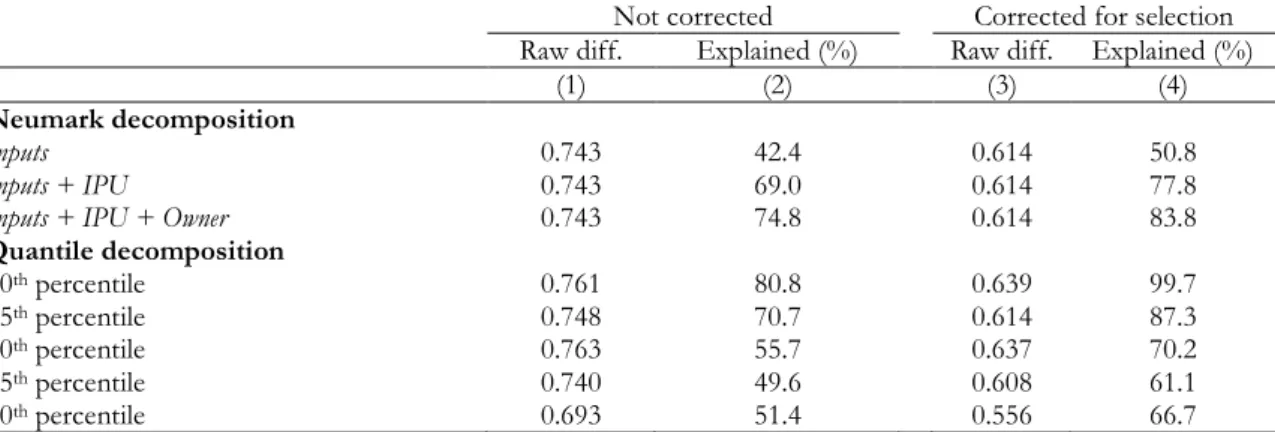 TABLE 7: NEUMARK AND QUANTILE DECOMPOSITIONS OF THE GENDER  PERFORMANCE GAP 