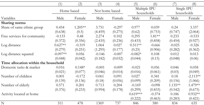 TABLE 11:  DETERMINANTS OF FEMALE- AND MALE-OWNED IPU INEFFICIENCY 