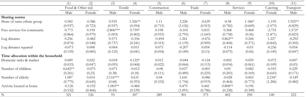 TABLE 12:  DETERMINANTS OF FEMALE- AND MALE-OWNED IPU INEFFICIENCY BY SECTOR OF ACTIVITY