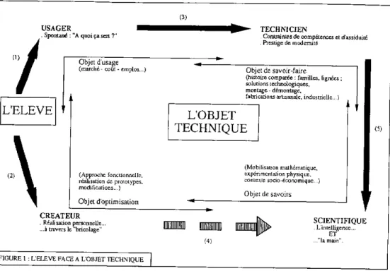 FIGURE 1 : L'ELEVE FACE A L'OBJET TECH:-IIQUE 1