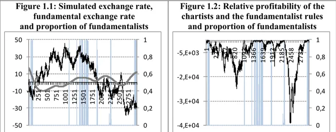 Figure 1.1: Simulated exchange rate,  fundamental exchange rate   and proportion of fundamentalists 
