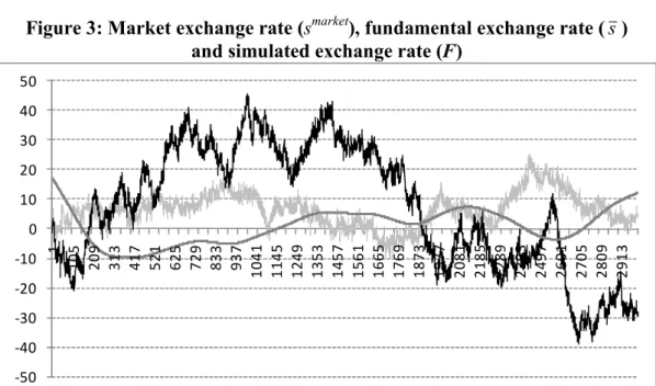 Figure  3  shows  the  dynamics  of  the  market  exchange  rate  s market ,  the  fundamental  exchange rate  s  and the simulated exchange rate F or equivalently the final listed exchange  rate