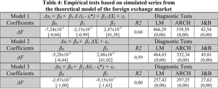 Table 4: Empirical tests based on simulated series from   the theoretical model of the foreign exchange market 