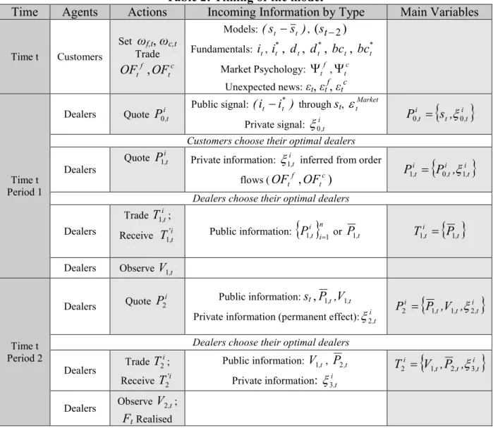Table 2: Timing of the model 