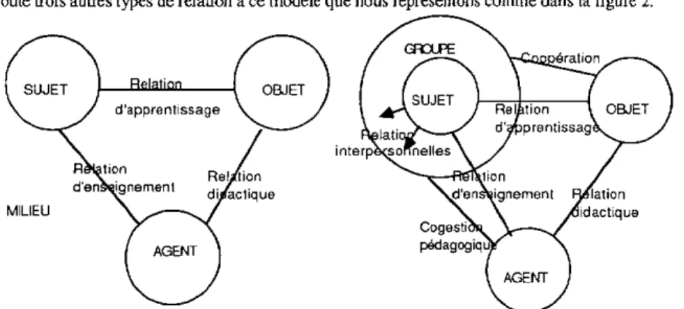 Figure 1: Modèle de la situation pédagogique selon Legendre.