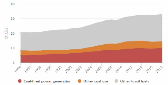 Figure 1: Global energy-related carbon dioxide emissions by source from 1990 to 2018 [2]