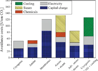 Figure 15: Comparison between the costs of different CO 2  removal technologies[58]
