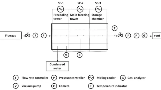 Figure 16: System of cryogenic capture of CO 2  contained in the combustion gases by the Stirling machine[61]