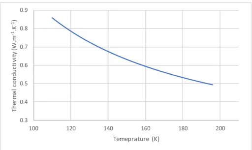 Figure 30: Thermal conductivity of solid carbon dioxide for temperature range between 110K-195K 