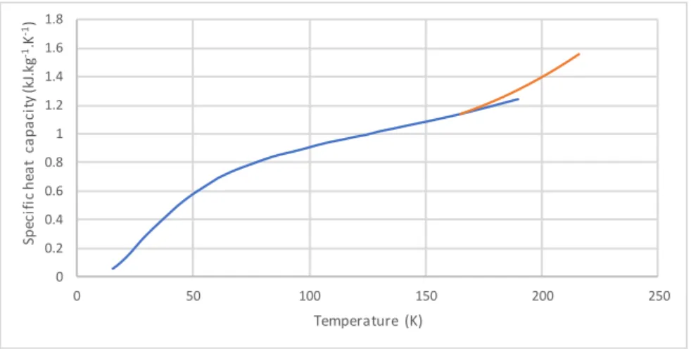 Figure 31: Solid CO 2  specific heat capcity as function of temperature