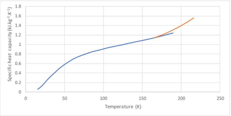 Figure 31: Solid CO 2  specific heat capcity as function of temperature