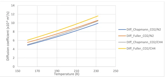 Figure 38: Comparision between diffusion coefficient found by Wilke and Lee (Chapman-Enskog) and that found by Fuller  et al.
