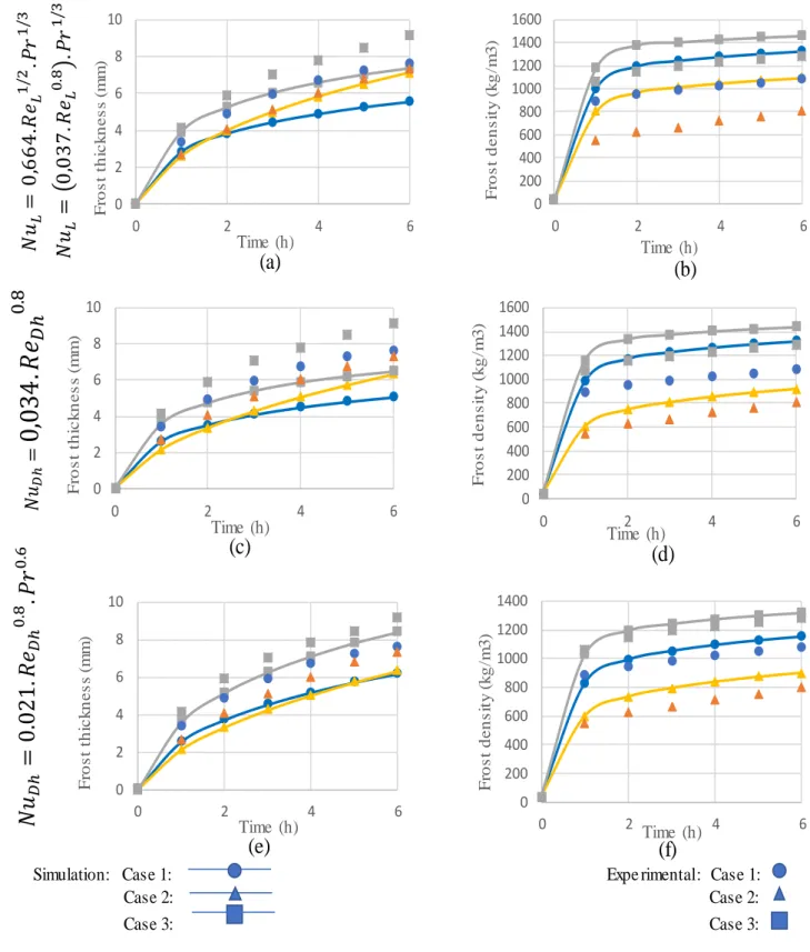 Figure 39: Comparison of frost thickness and density growth experimental data from Schlenjunov and calculations for different heat  transfer coefficient equations