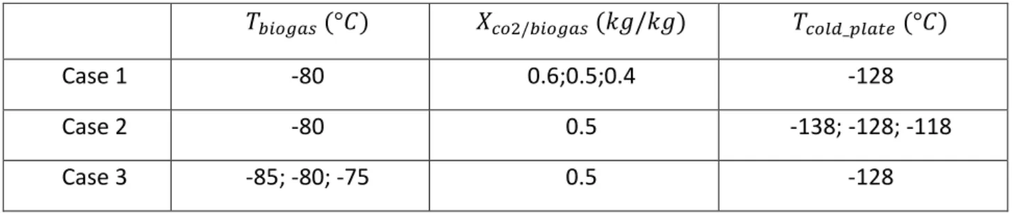 Table  5  shows  the  different  values  of  biogas  inlet  temperature,  CO 2   mass  concentration  in 