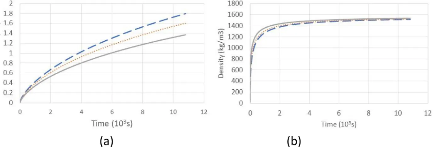 Figure 43: CO 2  frost growth for different plate temperatures: (a) frost thickness, (b) frost density