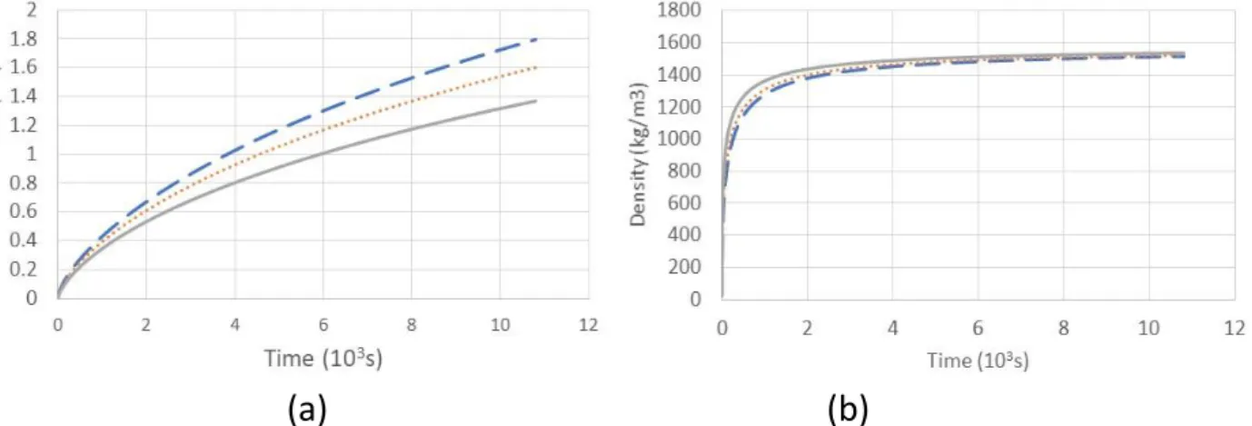 Figure 43: CO 2  frost growth for different plate temperatures: (a) frost thickness, (b) frost density