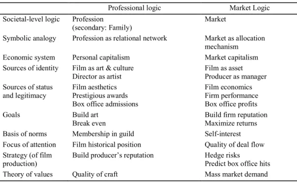 Table 1. Ideal Types of Institutional Logics in the French film industry 