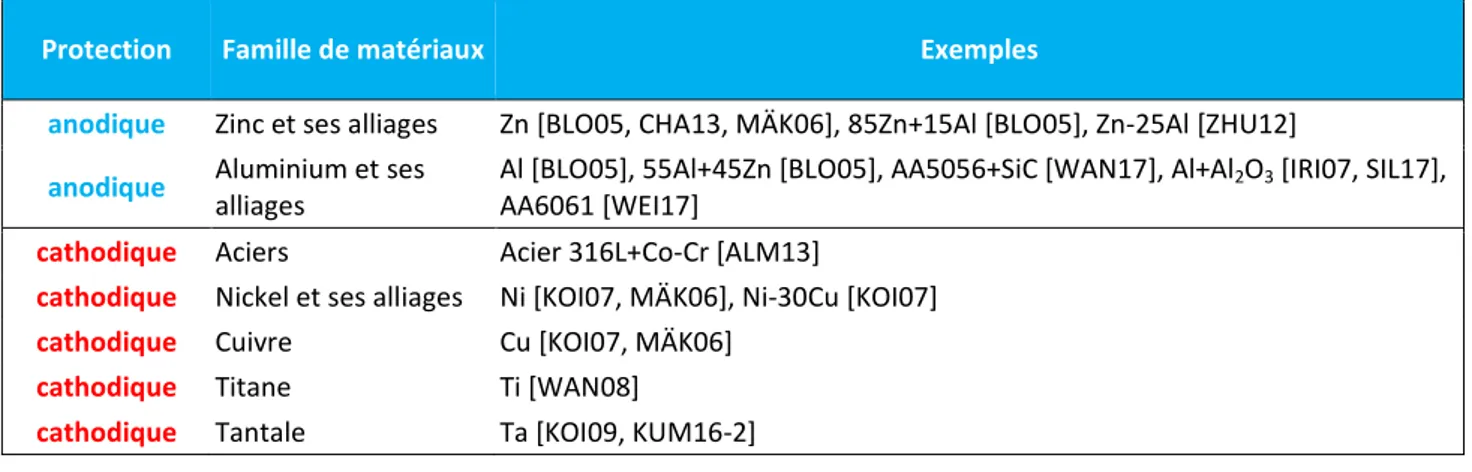 Tableau 1-3 Exemples de matériaux projetés par cold spray pour protéger l’acier contre la corrosion