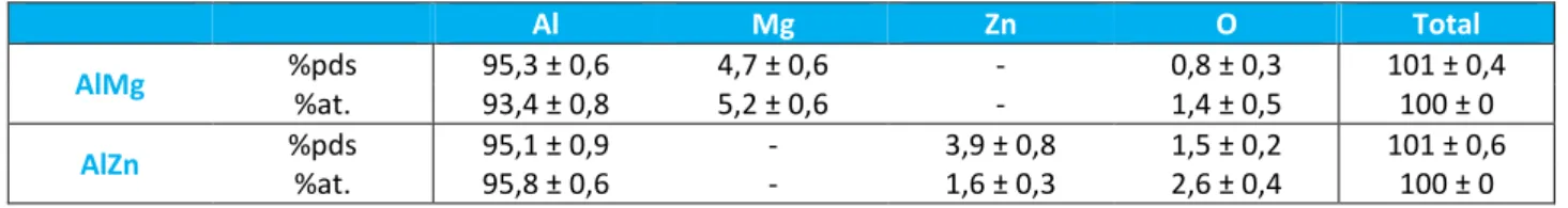 Tableau 2-1 Quantification des éléments présents dans les particules de poudre d’alliage d’aluminium