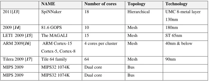 Table  1.4. Actual MPSOC implementation 