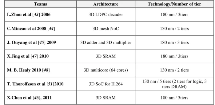 Table  3.1. 3D MPSOC design implementation [50] 