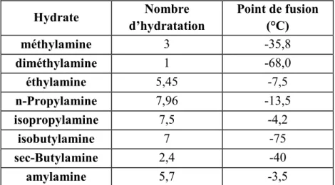 Tableau I-3. Nombres d’hydratation et points de fusion de quelques hydrates d’amines 