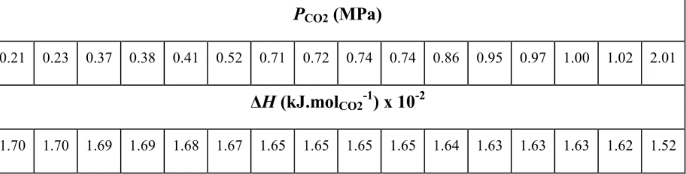 Tableau I-5. Enthalpies de dissociation de l’hydrate de CO 2  dans une solution à 19% (en masse) deTHF  23