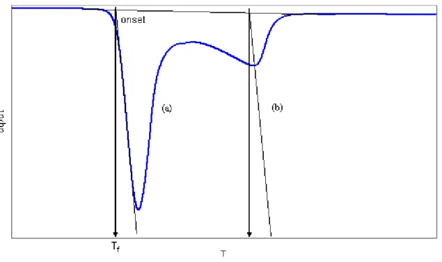 Figure II-6. Méthode de mesure de la température de dissociation d’un hydrate à partir d’un  thermogramme ; (a) cas d’une transformation à fusion congruente ; (b) cas d’une transformation 