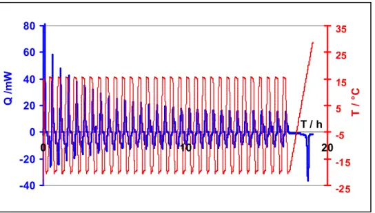 Figure II-10. Succession de cycles thermiques permettant de suivre la formation jusqu’à conversion  complète de l’eau en hydrates 