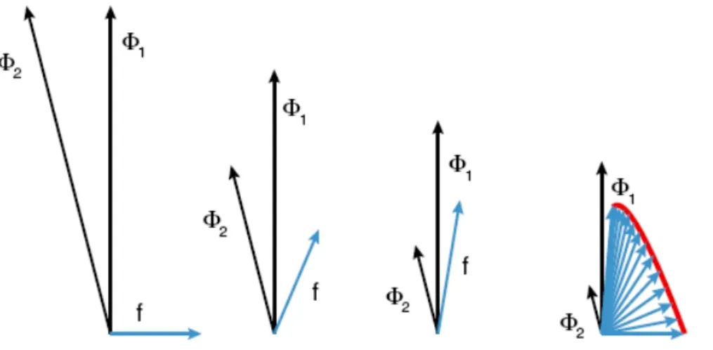 Figure 2.1: Consider the evolution of an initial condition f composed of the difference between two decaying eigenmodes Φ 1 and Φ 2 