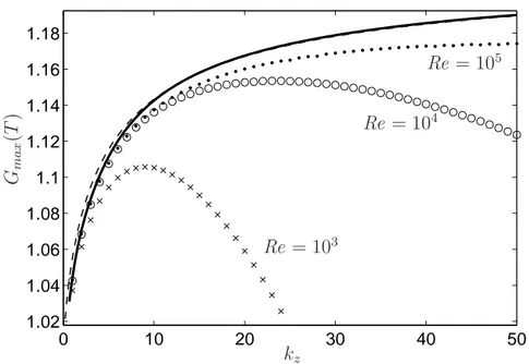 Figure 3.1: Optimal gain for Poiseuille flow and T = 0.1. The thick black line shows the present inviscid result obtained from (3.24) and (3.33)