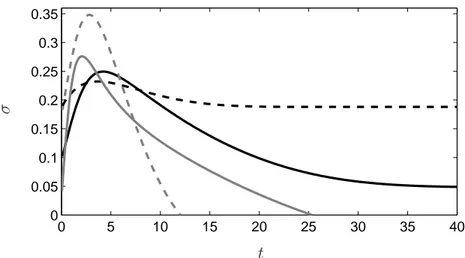 Figure 4.2: The variation of the growth rate σ (as defined in (4.13)) with time of some representative optimal perturbations