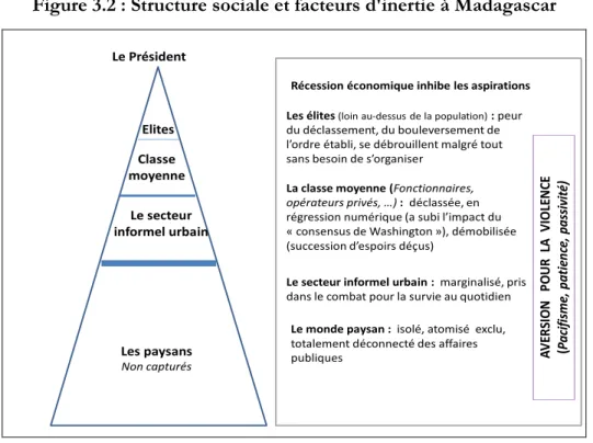Figure 3.2 : Structure sociale et facteurs d'inertie à Madagascar 
