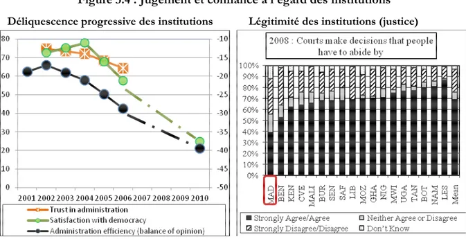 Figure 3.4 : Jugement et confiance à l'égard des institutions 