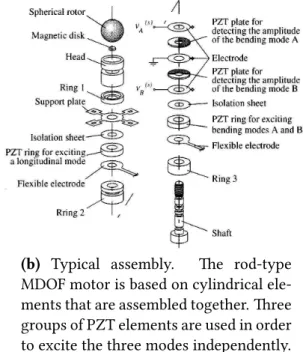 Figure 1.6: Working principle and assembly of a rod-type single stator spherical motor