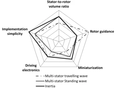 Figure 1.21: Qualitative comparison of multi-stator spherical systems regarding the proposed criteria.