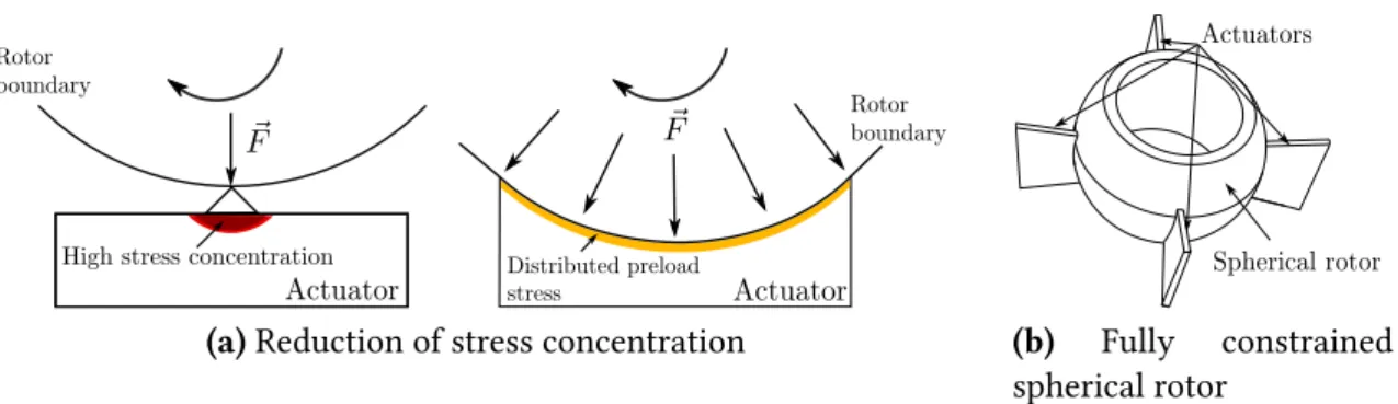 Figure 1.23: Expected improvements using an extended contact area for the ultrasonic actuator