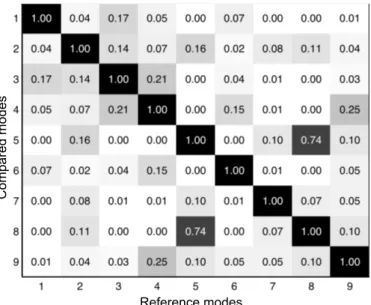 Figure 2.6: AutoMAC for a set of nine representative modes of a typical actuator ge- ge-ometry