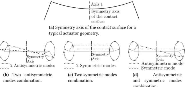Figure 2.9: Differences in elliptic paths as a function of modes combination symmetry