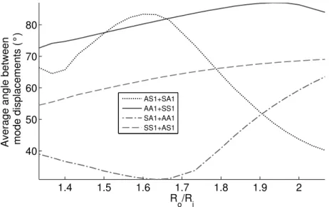 Figure 2.12: Average angle between mode movements as a function of R o /R i . AS 1 +SA 1