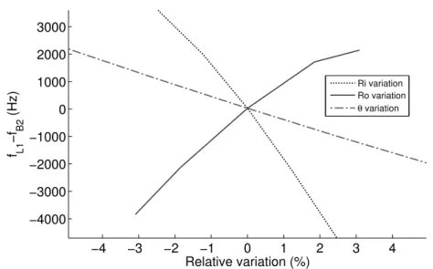 Figure 2.15: Geometric tolerances effect on mode degeneracy. Imprecision in the man- man-ufacturing process may affect mode frequencies.