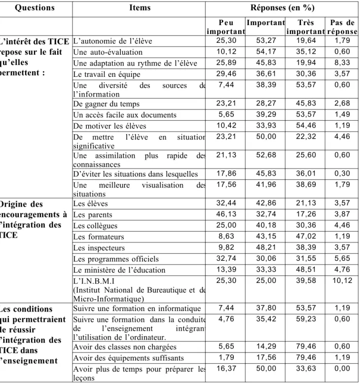 Tableau 1 : Réponses des enseignants aux questionnaires fermés.