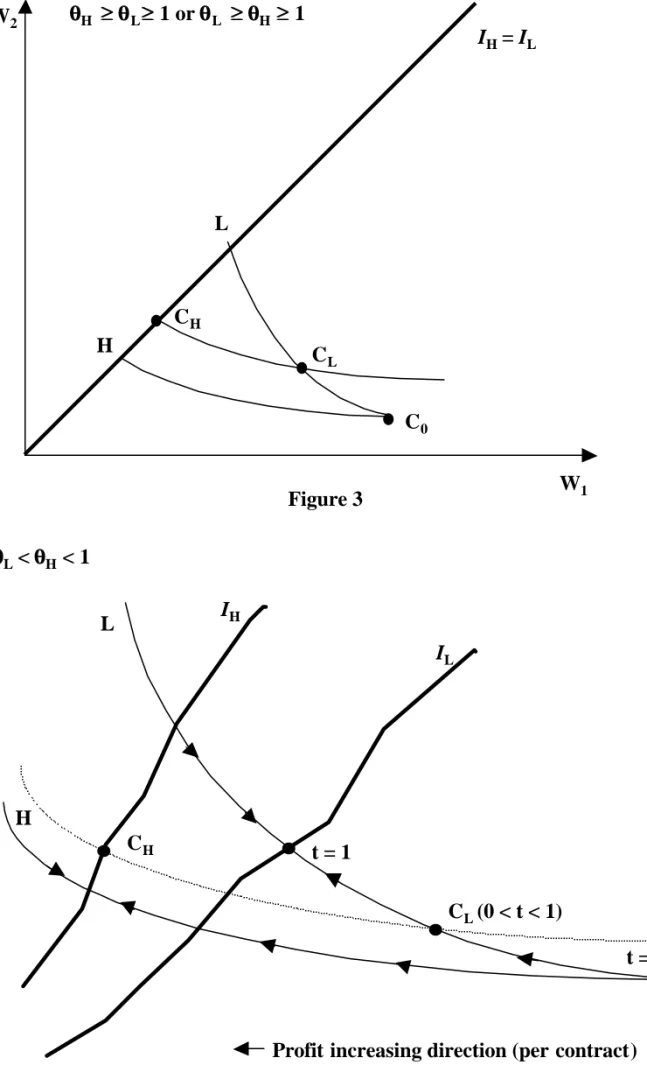 Figure 3W2 W 1LHC0CHCLθθH≥≥ θθL≥≥ 1 or θθL≥≥ θθH ≥≥ 1IH = IL I LIHL H t = 1 C L  (0 < t < 1)CH