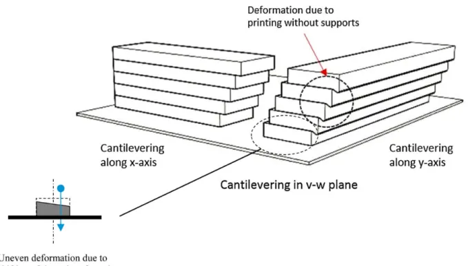 Figure 2.7: Cantilevering layers of extruded filament, published in [9]