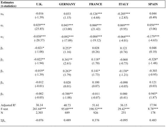 Table 6: Estimators and statistics of the regression of market share on intangible investments 