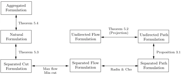 Figure 6 – Comparison of LP-bounds of the all the formulations